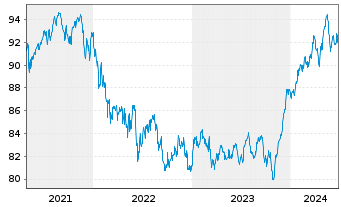 Chart Ethna-DYNAMISCH Inhaber-Anteile A o.N. - 5 Jahre