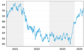Chart Ethna-DYNAMISCH Inhaber-Anteile A o.N. - 5 Years