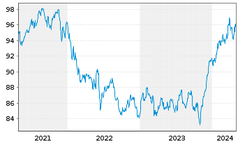 Chart Ethna-DYNAMISCH Inhaber-Anteile T o.N. - 5 Years
