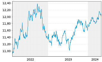 Chart BGF-Euro Short Duration Bond Nom.A2 USD Hedged  - 5 années
