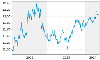 Chart BGF-Euro Short Duration Bond Nom.A2 USD Hedged  - 5 Jahre