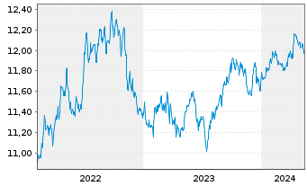 Chart BGF-Euro Short Duration Bond Nom.A2 USD Hedged  - 5 Years