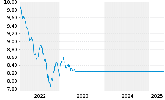 Chart Jupiter Global Fd-J.Dynamic Bd Ant.L(EUR)A Inc. - 5 Jahre