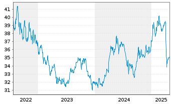 Chart Xtr.BBG Comm.ex-Agr.+Livest.Sw - 5 Jahre