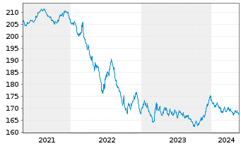 Chart Xtrackers II Germany Gov.Bond - 5 Jahre