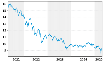 Chart BGF - Nutrition Fund Actions Nom. A2 EUR-H. o.N. - 5 Jahre