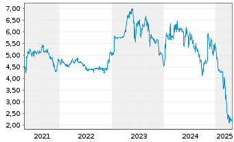 Chart H2APEX Group S.C.A. - 5 Years