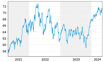 Chart Xtrackers MSCI Canada - 5 Years