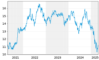 Chart Xtrackers MSCI Indonesia Swap - 5 Years