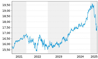 Chart Nordea 1-Global High Yield Bd - 5 années