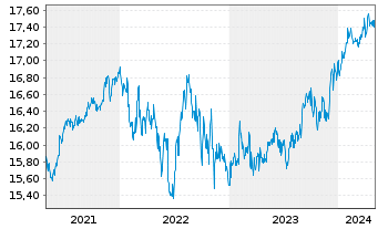 Chart Nordea 1-Global High Yield Bd - 5 Jahre