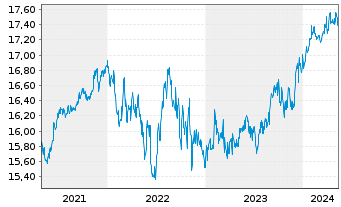 Chart Nordea 1-Global High Yield Bd - 5 Years