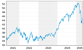 Chart Nordea 1-Global Portfolio Fund - 5 Jahre