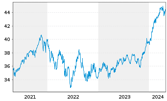 Chart Nordea 1-Global Portfolio Fund - 5 Years