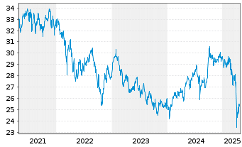 Chart abrdn SICAV I-Asia Pac.Sus.Eq. Actions Nom. S USD - 5 Years