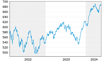 Chart Aber.Stan.I-Europ.Sust.Eq.Fd Act Nom. S Acc EUR oN - 5 Years