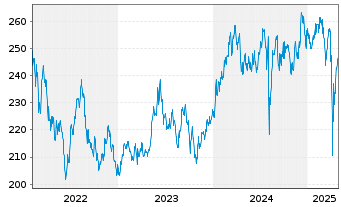 Chart abrdn SICAV I-Japanese Sus.Eq. Actions S Acc JPY - 5 Years