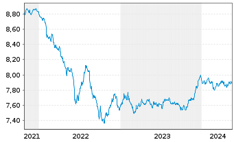 Chart Xtrackers II EUR Corporate Bd - 5 Years