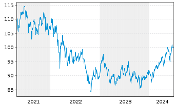Chart UBS-ETF - UBS-ETF MSCI Em.Mkts - 5 Jahre