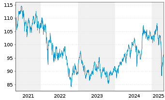 Chart UBS-ETF - UBS-ETF MSCI Em.Mkts - 5 années