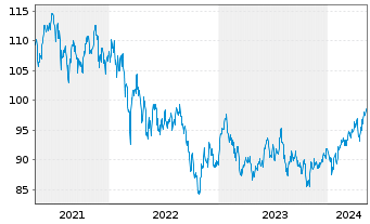 Chart UBS-ETF - UBS-ETF MSCI Em.Mkts - 5 Years