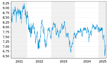 Chart Invesco-Energy Transition Fd Act. Nom. A Dis. o.N. - 5 Jahre