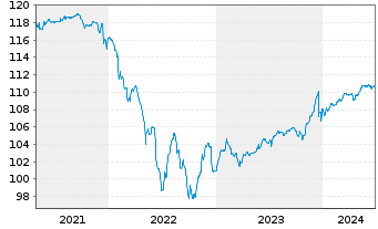 Chart AGIF-Allianz Eur.High Yield Bd - 5 Jahre
