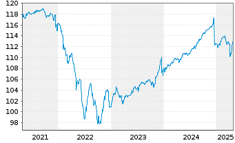 Chart AGIF-Allianz Eur.High Yield Bd - 5 Jahre