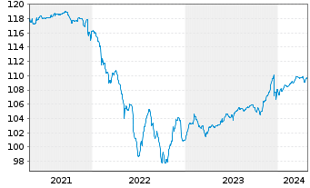 Chart AGIF-Allianz Eur.High Yield Bd - 5 Jahre