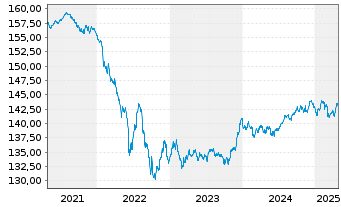 Chart Xtrackers II EO Cor.BdSRI PAB - 5 Jahre