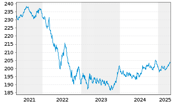 Chart Xtr.II Euroz.AAA Gov.Bd Swap - 5 années