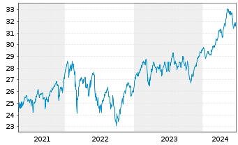 Chart Xtrackers MSCI Europe Value - 5 Jahre