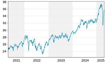 Chart Xtrackers MSCI Europe Value - 5 Jahre