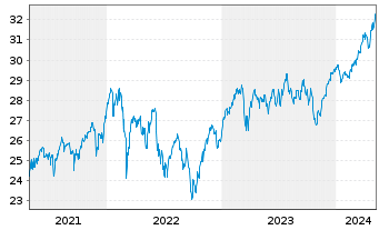 Chart Xtrackers MSCI Europe Value - 5 années