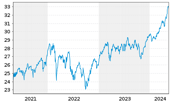 Chart Xtrackers MSCI Europe Value - 5 Years