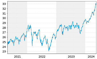 Chart Xtrackers MSCI Europe Value - 5 Jahre