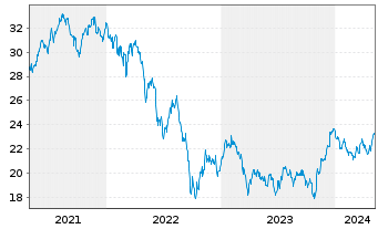 Chart Xtr.FTSE Devel.Europ.R.Estate - 5 années