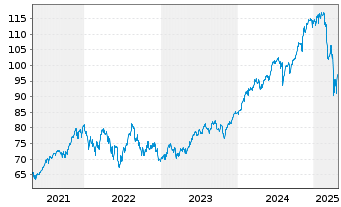 Chart Xtrackers S&P 500 Swap - 5 années