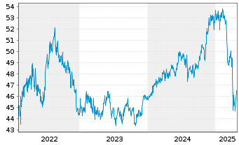 Chart BGF - ESG Multi-Asset Fund Act.Nom.Cl A2 USD-H.o.N - 5 Jahre