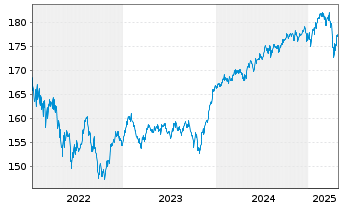 Chart Bellevue Fds (Lux)-BB Gl.Macro Nam.Ant. B EUR o.N. - 5 Jahre