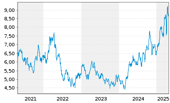 Chart F.T.I.FDS-F.Gold a.Precious M. - 5 années