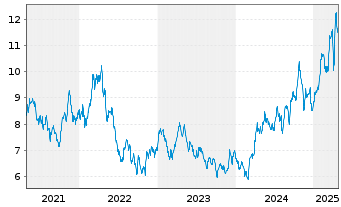 Chart F.T.I.FDS-F.Gold a.Precious M. - 5 Years