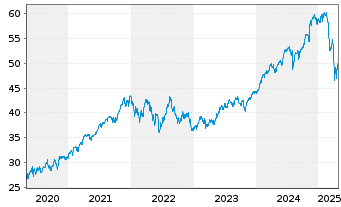 Chart Amundi S&P 500 II UCITS ETF Dist - 5 Years