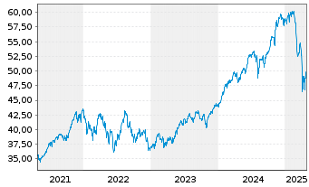 Chart Amundi S&P 500 II UCITS ETF Dist - 5 années