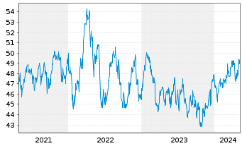 Chart Amundi Australia ASX200 UCITS ETF Dist - 5 Years