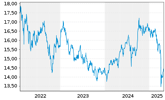 Chart abrdn SICAV I-Asia Pac.Sus.Eq. Act.Nom. A Acc EUR - 5 années