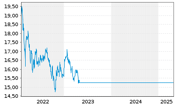 Chart abrdn SICAV I-Emerg.Mkts Equ. Actions A Acc EUR - 5 Jahre