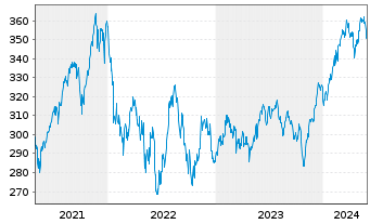 Chart Pictet-Global Environm.Opport. Nam.Ant.P dy EUR oN - 5 Jahre