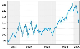 Chart Stuttgarter Dividendenfonds Inhaber-Anteile o.N. - 5 Jahre