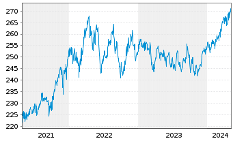 Chart DWS.Inv.-Top Dividend Inhaber-Anteile LC o.N. - 5 années